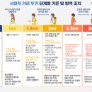 사회적 거리두기 3단계 기준 (3단계는 락다운이 아니라고?) 이미지