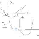 포락선의 편미분식 질문드립니다 이미지