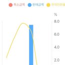 세시간전 크리에이터 블로그 수익 인증 후기 및 추천인코드