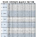 제10회 코오롱스포렉스 월요리그 3주차 개인기록 이미지