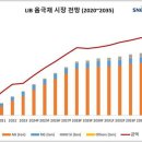 &#34;리튬이차전지 음극재 시장, 2035년 26.7조원 규모로 성장&#34; 이미지