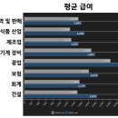 최근 많이 오른 몽골 분야별 평균 급여 이미지