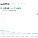 제눅스 테라퓨틱스(JANX), 임상결과에 48%상승 이미지