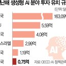 韓 1040억 vs 美 22조…韓AI 초라한 투자 성적표 이미지