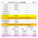산성주공공인중개사사무소 | 희소한 74타입 프리미엄 최저, 감정가격 5억5천만원, 이주임박, 수진1구역 관처 완료!