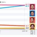 이재명 42.3% 윤석열 44.2%..1.9%p 오차범위 내 접전 [시사저널 여론조사] 이미지