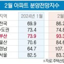 (부산일보) 2월 분양 전망 개선, 부동산 훈풍 시그널?… 부산도 19.4포인트 올라 이미지