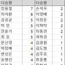 2023년 정규리그 최종순위 이미지