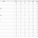 3. 14(月) ~ 3. 20(日) 축구 중계 편성표 및 리그 순위표 이미지