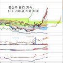 LG유플러스(032640) - 배당확대 기대와 LTE 가입자 이미지