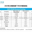 반도체 D램 점유율(3분기) 이미지