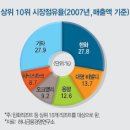 한화리조트 vs 대명레저산업 1위 경쟁 (2008년 기준) 이미지