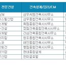 건설워커뉴스 ○★ 취업하고 싶은 인기 건설회사는? 삼성물산-현대건설-GS건설-대우건설 순 이미지