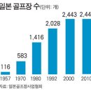 일본의 골프 시장 이미지