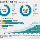 코로나 사망자 대부분 '고령층'.."3차 접종 29.8% 불과" 이미지