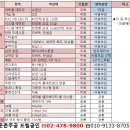 2021.07.24.둔촌주공 향후 재건축 일정 및 조합원 입주권 매매시세, 분위기 이미지