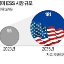 북미에서 급성장하는 ESS, ESS 관련주 반등할까? 이미지