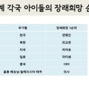 ﻿＜ 초등학생 장래희망 순위 (나라별 1~3위) ＞ 이미지