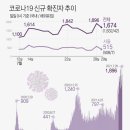 오후 6시까지 전국서 1천403명 확진..어제보다 84명 많아 이미지