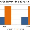 동일단지내부동산공인중개사사무소 이미지