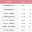 한라대학교 정보산업대학원 | 아주대학교 가정간호 대학원 합격 후기