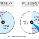 통계로 본 3대 종교의 사회기여도입니다.^^ 이미지