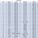 25년 패널티 현황 , 근태 현황 공유 이미지