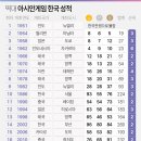 2023 항저우 아시안게임 개최 일정 및 주요 이슈
