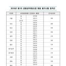 2019년 제1차 경찰공무원(순경) 채용 필기시험 합격선 공지입니다. 이미지