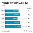 [오피니언 신성식의 레츠 고 9988] "75세 이상 효도검진? 불효검진 될 수 있다" 말리는 의사들 왜 이미지