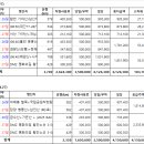 (주)동아고속관광 이미지