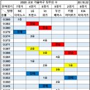 5강 가능성의 불꽃을 살려가는 기아타이거즈 이미지