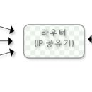 CCIE, 예약된 네트워크 주소, 네트워크강좌-원격접속(Remote Access)기술 이미지