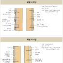 ﻿적삼목 사이딩 / 베벨, 채널 사이딩 시공방법 이미지