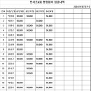 2024년 4월6일(토)~7일(일)1박2일 동창회 결과 보고 이미지