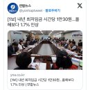 [1보] 내년 최저임금 시간당 1만30원…올해보다 1.7% 인상 이미지