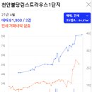 천안불당린스트라우스1단지 네이버블로그