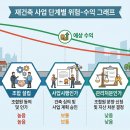 한양개발 | 재건축 아파트 살까? 말까? 현실적으로 따져보자