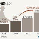 1970~2025년 군인 월급 변화 이미지