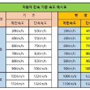 과속단속 기준 변경/교통법규 변경 이미지