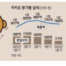 카카오 이익 반토막 "경쟁력 낮은 사업 정리" 이미지