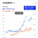 서강 쌍용 예가 아파트 이미지