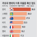 한국이 우울증 세계 최고 이미지