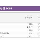 수익률 5% '쑥~'…하락장 뚫은 ETF TOP5 뭔가 봤더니[펀드와치] 이미지