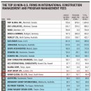 한미글로벌, 美 ENR 선정 글로벌 PM 기업 8위...역대 최고 순위 등극 이미지