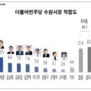 수원시장 후보 리얼미터 여론조사(4/7일자) 이미지