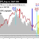 미국채 장단기 금리 동향 및 전망 이미지