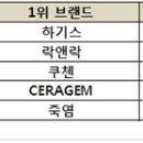 요우커가 반한 韓생활용품…&#39;죽염•락앤락•하기스&#39; 이미지