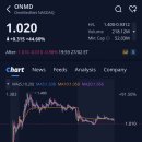 (주)모든코퍼레이션 | 원메드넷(ONMD)주가, +44.60% 급등, 애프터장 -0.98% 하락 (2026.2.27)