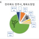 나라찬 반월박사 태권도장 | [공공데이터] 전라북도 전주시 체육도장업